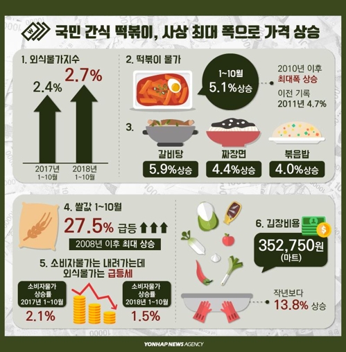 [디지털스토리] 치솟는 외식물가…"떡볶이 먹기도 부담돼요"