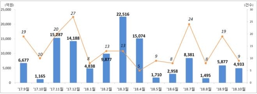 지난달 증시 부진에 IPO 규모 62.5% 감소