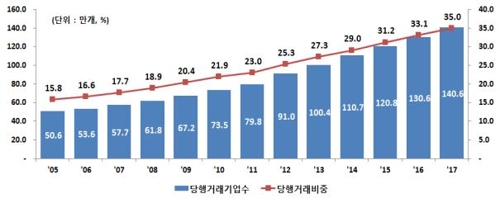 기업은행, 거래 기업고객 150만 돌파…99.8%가 中企