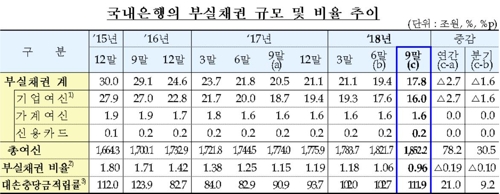 은행 부실채권비율, 10년 만에 0%대로 떨어져