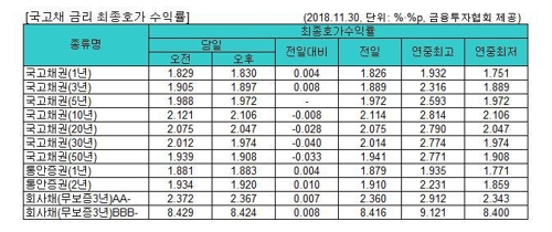 국고채 금리 혼조세…기준금리 인상에도 장기물 하락