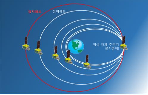 천리안 2A호 목표 정지궤도 획득 과정 [과학기술정보통신부 제공]