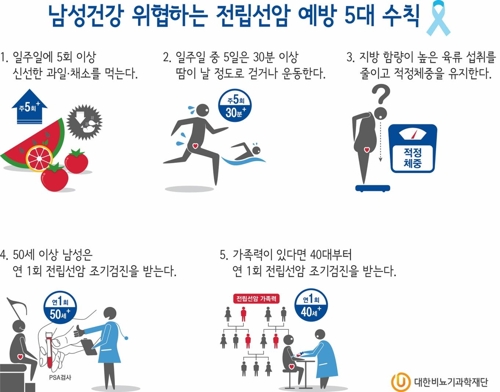 "전립선암, 한국인에게 더 독하다…20년후 사망자 3배로"