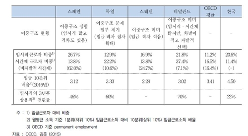 "대·중소기업 임금격차 1.7배…1년후 2%만 대기업 이동"2