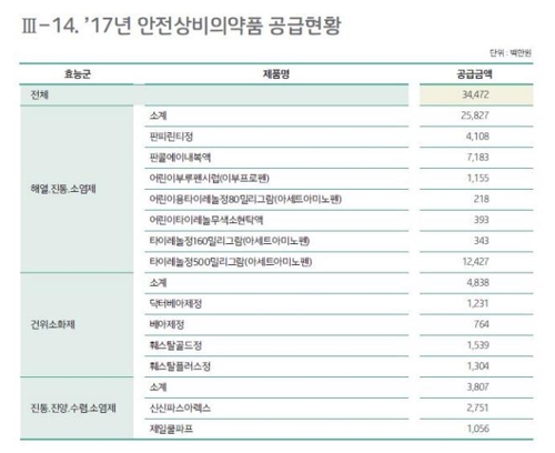 2017년 안전상비의약품 공급현황