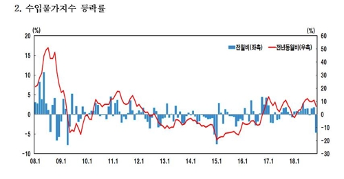 유가 떨어지자…11월 수입물가, 3년10개월만에 최대폭 하락 - 2