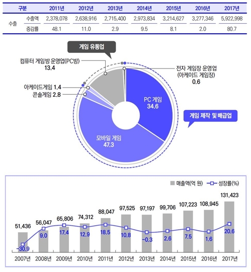 국내 게임산업 수출현황·게임 분야별 비중·게임시장 성장률
