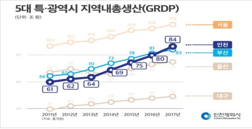인구 늘어나는 인천, 지역총생산 부산 추월…광역시 1위 | 연합뉴스