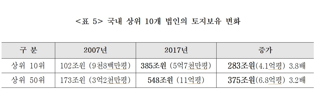 경실련 5대그룹 땅값 10년간 3배 가까이 증가…현대차 1위 연합뉴스