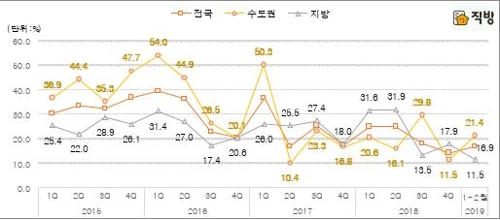 권역별 아파트 1순위 청약 미달률 