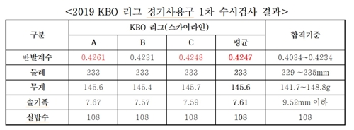 KBO 공인구에 무슨 일이…1차 검사 결과 '예전과 동일'