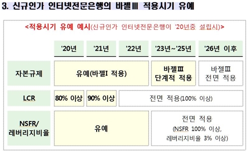 신규 인가 인터넷전문은행에 바젤Ⅲ 규제 적용 유예