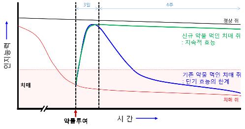 [사이테크 플러스] '장기간 효과 지속' 치매치료물질 개발…임상시험 추진