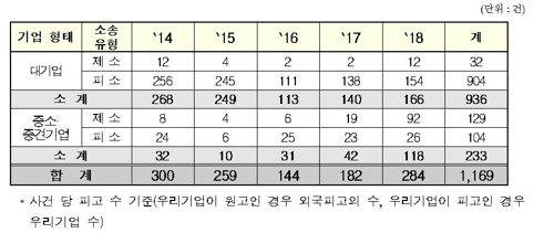 최근 5년 우리 기업과 외국기업의 미국 특허소송 현황