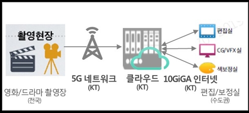 KT, 대전진흥원과 5G 기반 영상데이터 관리기술 개발 추진