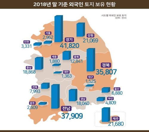 외국인 보유 토지 여의도의 83배…작년 1% 늘어 241.4㎢