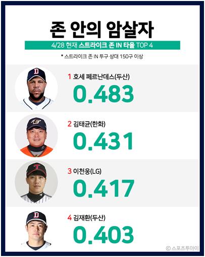 두산 페르난데스, 스트라이크 존 타율 0.483…전체 1위