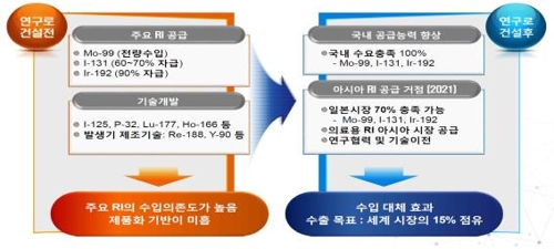 과기부 "기장연구로 이달말 건설사업 착수…추진위 개최"(종합)