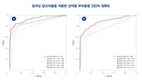 '축농증 가려내고 우울증 예측까지'…AI진단 상용화 속도