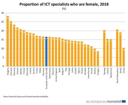 EU, ICT 전문가 계속 늘었지만 '남초현상'은 여전…남성 83.4%