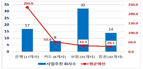 금융권 '디지털 전환' 가속…올해 총 5천845억원 투입