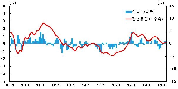 4월 생산자물가 전월대비 0.3%↑…유가 반등에 3달째 상승 | 연합뉴스