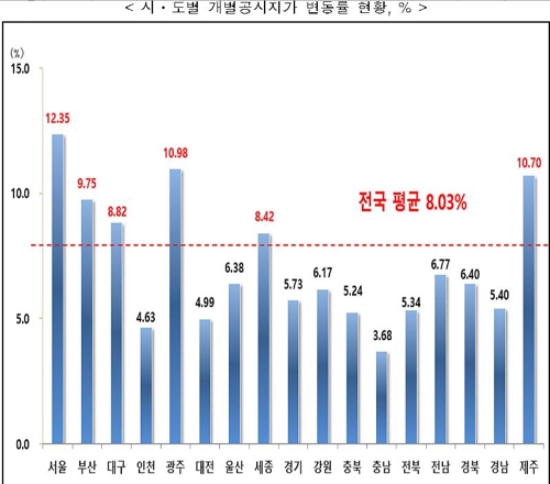 2019년 시·도별 개별 공시지가 변동률
