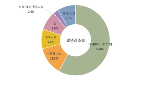 익수사고 발생장소