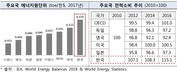 OECD 주요국 에너지원단위/주요국 전력소비 추이