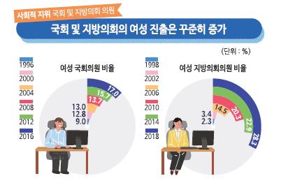 [2019여성의삶] 여성노동자 월평균 임금 245만원…남성의 69% - 5