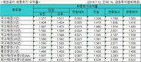 국고채 금리 일제히 상승…3년물 연 1.424%