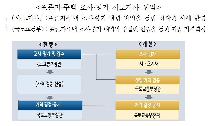 경기도 부동산 시장의 반복 공시와 재공시 고질적인 문제