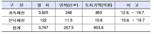 귀속재산 및 은닉재산 국유화 실적 ('19.7월 말 현재)