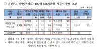 부동산거래가 거짓신고 109명에 5억6천만원 과태료 부과