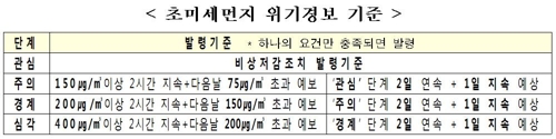 초미세먼지 위기경보 기준