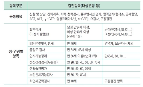 국가 건강검진 대상자 직장인 일반 건강검진 항목 비용 체크 A3 0016