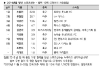 손흥민, 갤럽 선정 '올해를 빛낸 스포츠선수' 3년 연속 1위