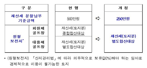 재산세 관련 제도 변화