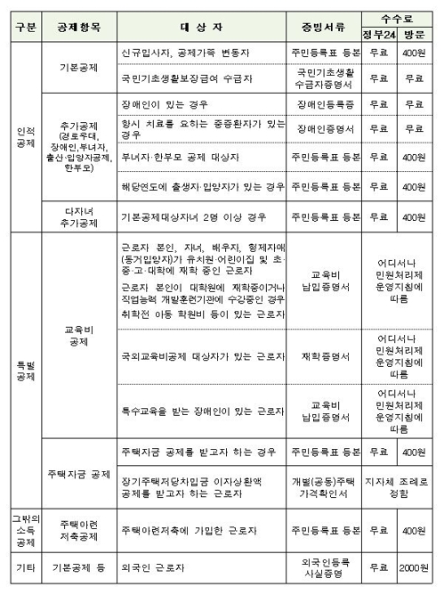 '정부24'에서 발급 가능한 연말정산 증빙서류