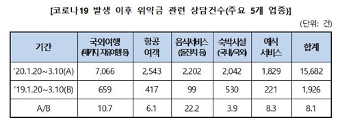 코로나19 위약금 분쟁 급증…소비자원, 집중대응반 구성