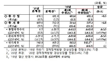 소득하위 70% 1천478만가구에 재난지원금…7.6조 원포인트 추경(종합) - 3