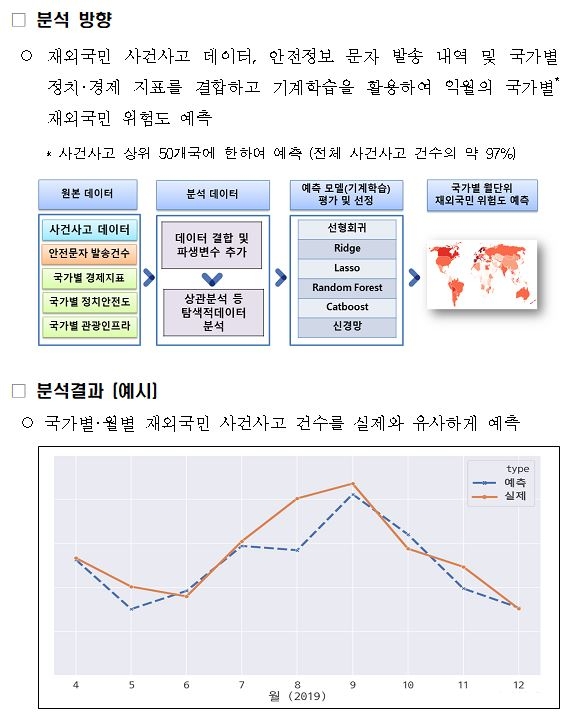 재외국민 사건·사고 빅데이터 분석 개요 및 특정국 분석 결과 예시