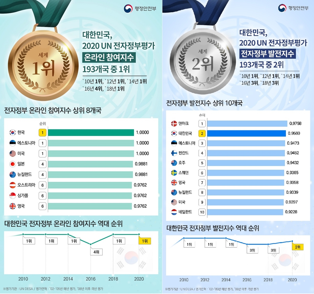 유엔 전자정부평가 결과