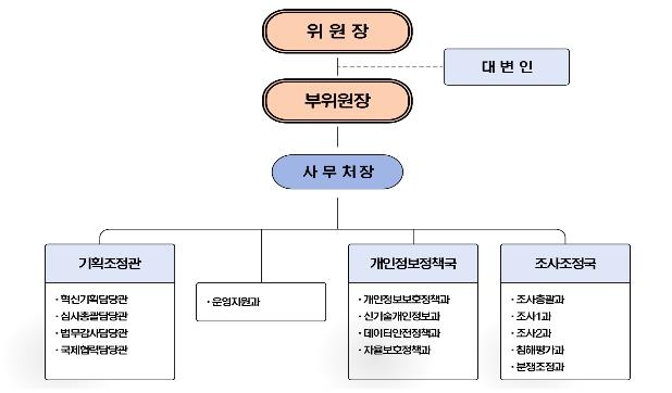 개인정보보호위원회 기구도