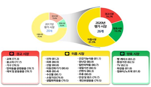 소비자 지향성 신호등 분류