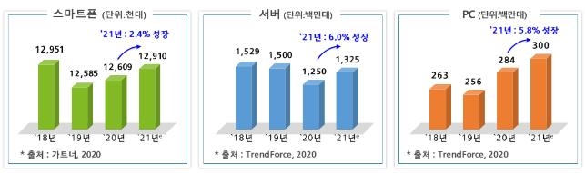 반도체 전방산업 출하량 전망