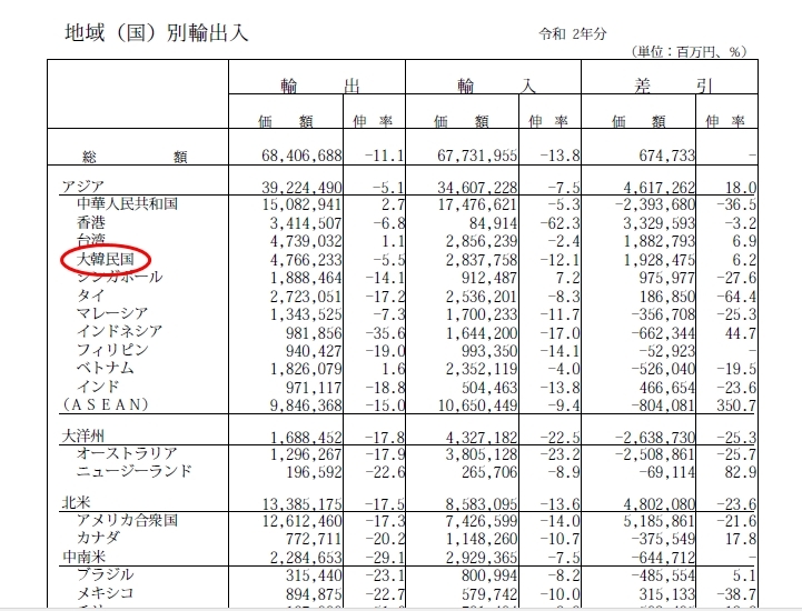 일본 2020년 국가·지역별 수출입 동향. [자료=일본 재무성] 