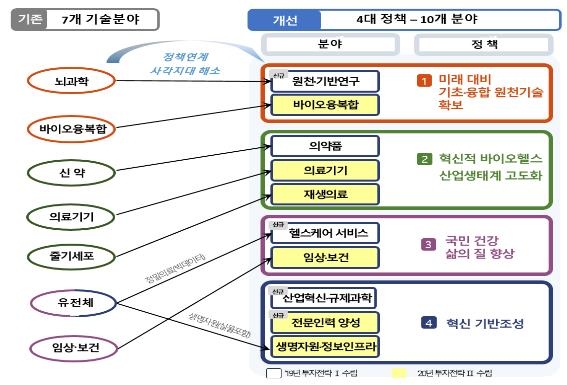 바이오헬스 연구개발 투자전략Ⅰ