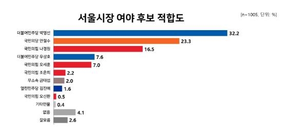 "서울시장 후보 적합도…박영선 32.2% 안철수 23.3%" - 1