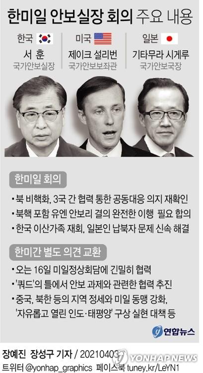 (서울=연합뉴스) 장성구 기자 = 한미일 3국 안보실장은 2일(현지시간) 북한의 비핵화와 관련, 3국 간 협력을 통한 공동대응 의지를 재확인했다.